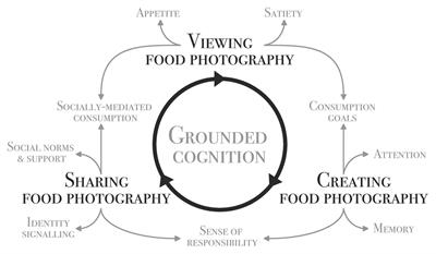 How Digital Food Affects Our Analog Lives: The Impact of Food Photography on Healthy Eating Behavior